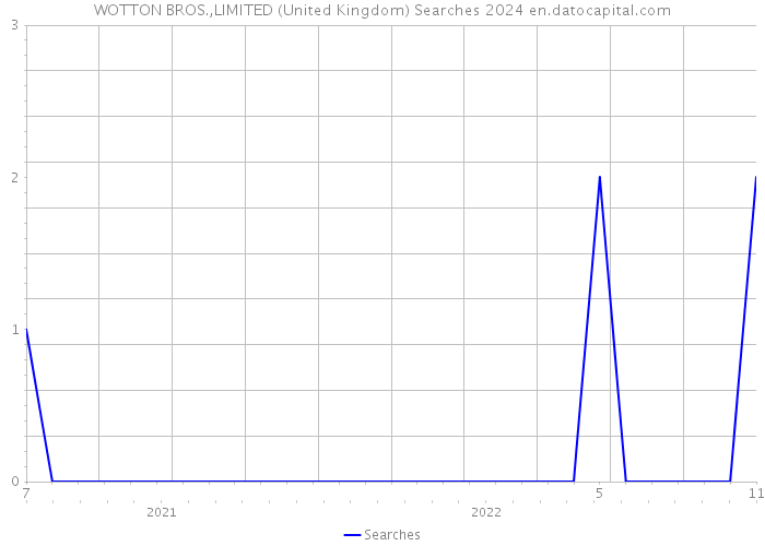 WOTTON BROS.,LIMITED (United Kingdom) Searches 2024 