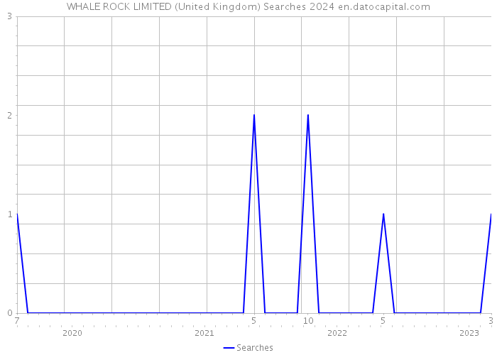 WHALE ROCK LIMITED (United Kingdom) Searches 2024 