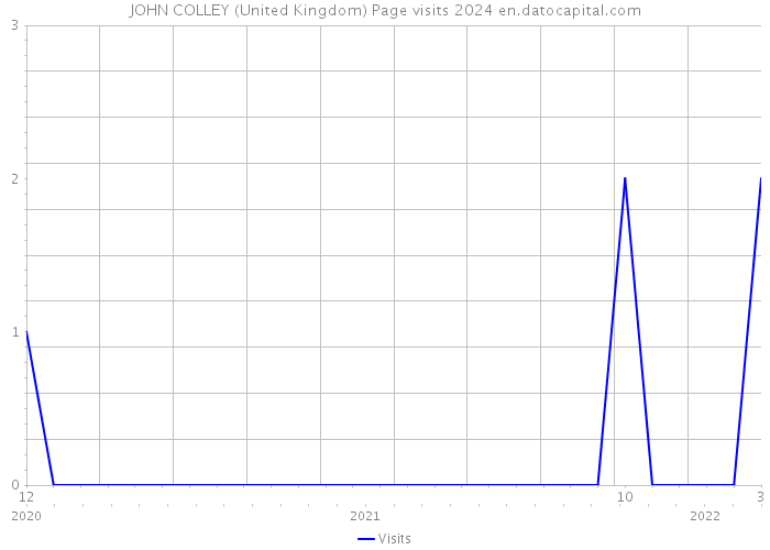 JOHN COLLEY (United Kingdom) Page visits 2024 