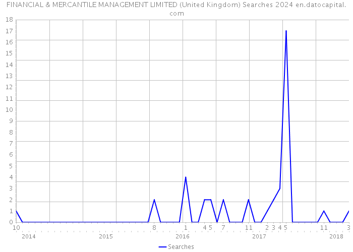 FINANCIAL & MERCANTILE MANAGEMENT LIMITED (United Kingdom) Searches 2024 