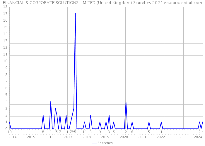 FINANCIAL & CORPORATE SOLUTIONS LIMITED (United Kingdom) Searches 2024 