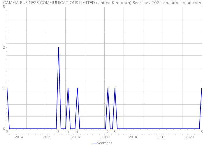 GAMMA BUSINESS COMMUNICATIONS LIMITED (United Kingdom) Searches 2024 