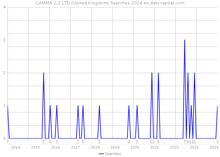 GAMMA 2.2 LTD (United Kingdom) Searches 2024 