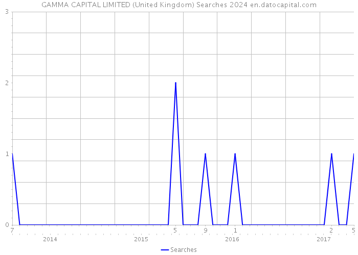GAMMA CAPITAL LIMITED (United Kingdom) Searches 2024 