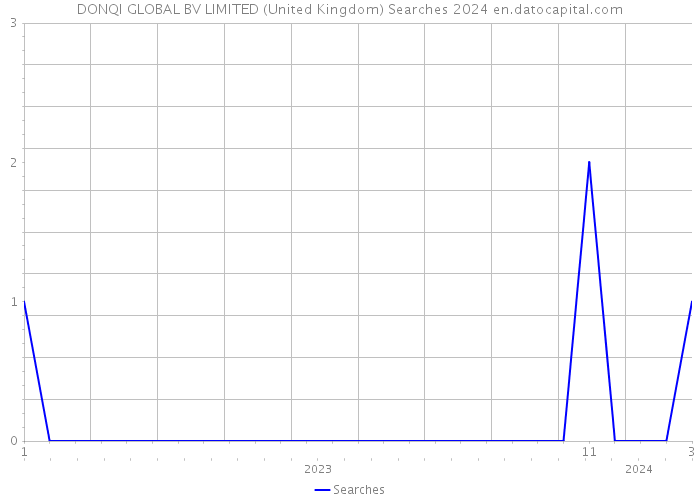 DONQI GLOBAL BV LIMITED (United Kingdom) Searches 2024 