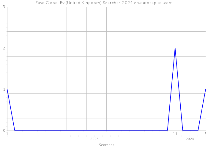 Zava Global Bv (United Kingdom) Searches 2024 