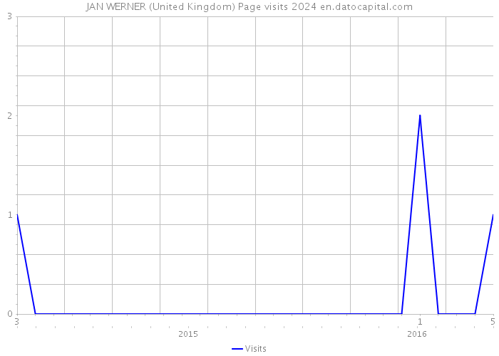 JAN WERNER (United Kingdom) Page visits 2024 