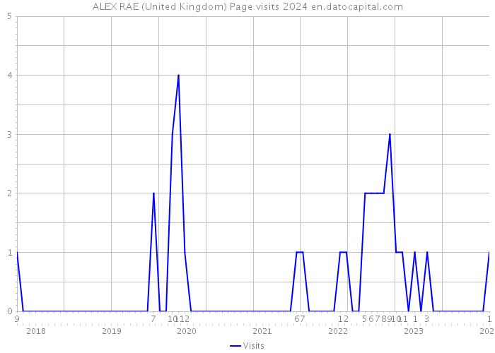 ALEX RAE (United Kingdom) Page visits 2024 