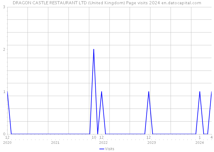 DRAGON CASTLE RESTAURANT LTD (United Kingdom) Page visits 2024 
