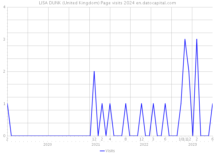 LISA DUNK (United Kingdom) Page visits 2024 