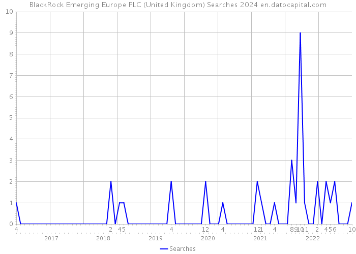 BlackRock Emerging Europe PLC (United Kingdom) Searches 2024 