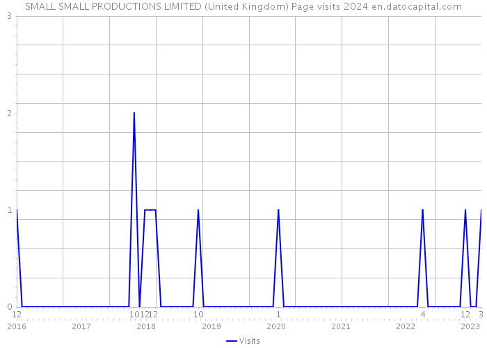 SMALL SMALL PRODUCTIONS LIMITED (United Kingdom) Page visits 2024 