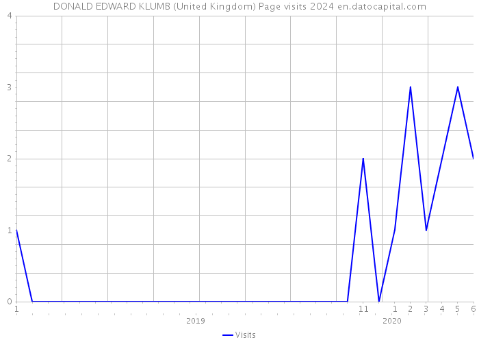 DONALD EDWARD KLUMB (United Kingdom) Page visits 2024 