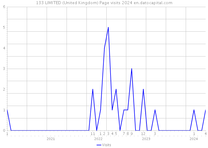 133 LIMITED (United Kingdom) Page visits 2024 