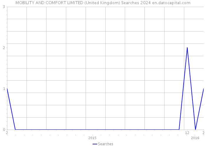 MOBILITY AND COMFORT LIMITED (United Kingdom) Searches 2024 
