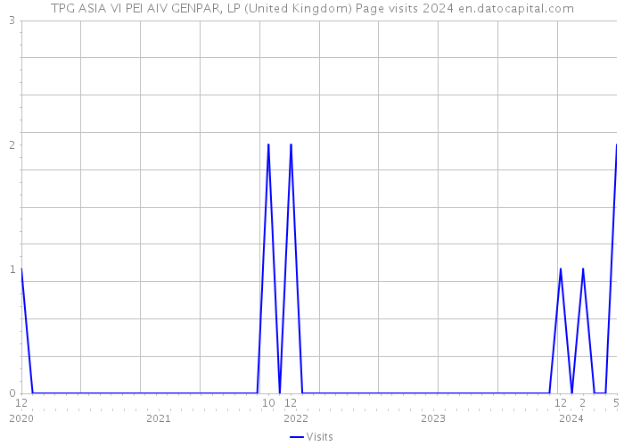 TPG ASIA VI PEI AIV GENPAR, LP (United Kingdom) Page visits 2024 