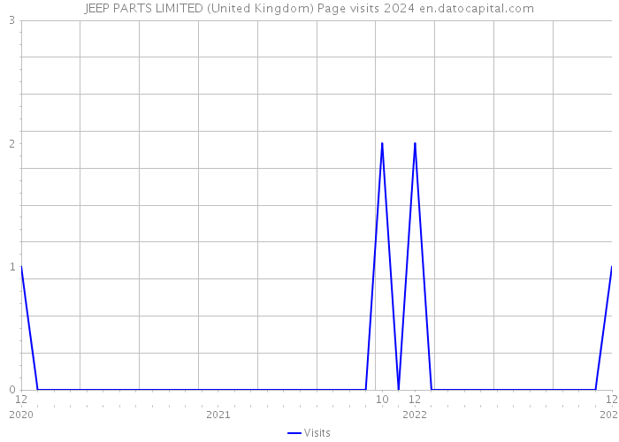 JEEP PARTS LIMITED (United Kingdom) Page visits 2024 