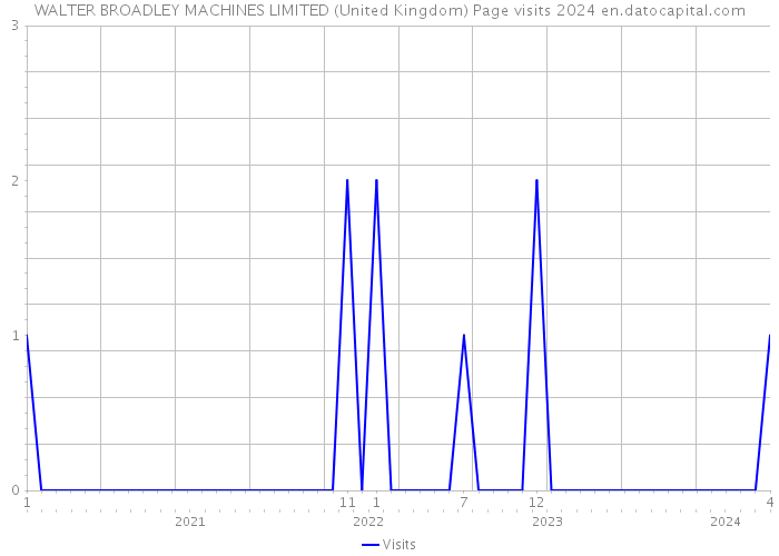 WALTER BROADLEY MACHINES LIMITED (United Kingdom) Page visits 2024 