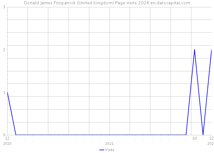 Donald James Fitzpatrick (United Kingdom) Page visits 2024 