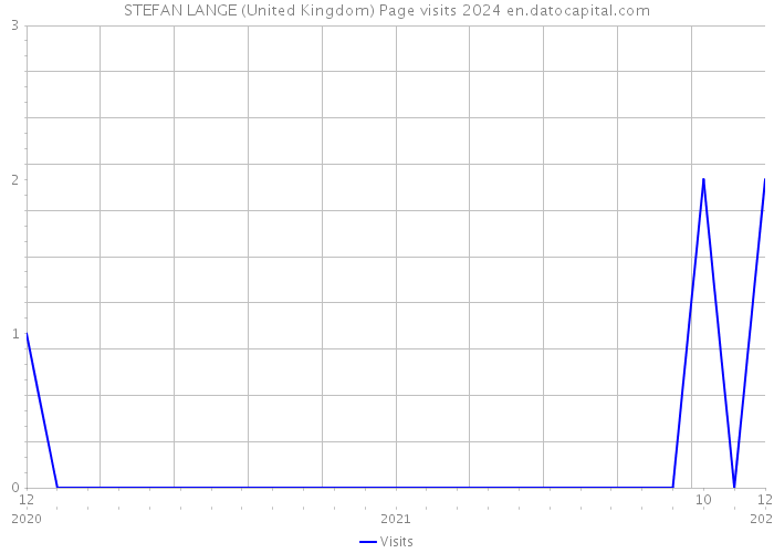 STEFAN LANGE (United Kingdom) Page visits 2024 