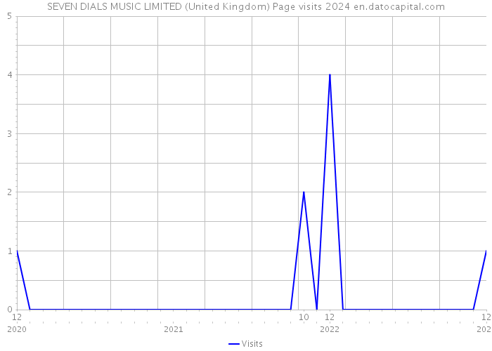SEVEN DIALS MUSIC LIMITED (United Kingdom) Page visits 2024 
