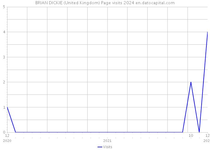 BRIAN DICKIE (United Kingdom) Page visits 2024 