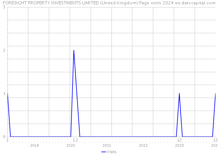 FORESIGHT PROPERTY INVESTMENTS LIMITED (United Kingdom) Page visits 2024 