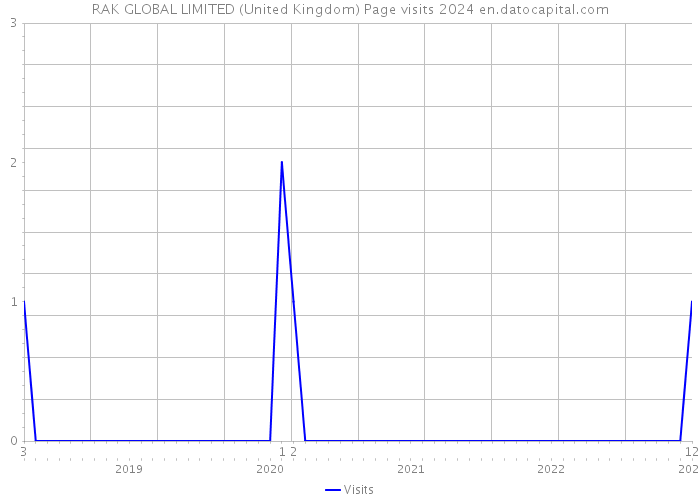 RAK GLOBAL LIMITED (United Kingdom) Page visits 2024 