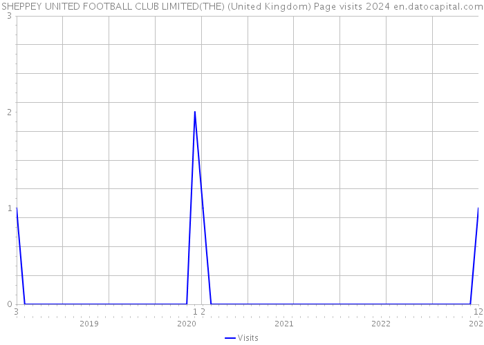 SHEPPEY UNITED FOOTBALL CLUB LIMITED(THE) (United Kingdom) Page visits 2024 