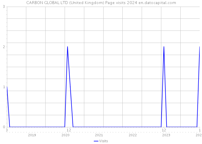 CARBON GLOBAL LTD (United Kingdom) Page visits 2024 