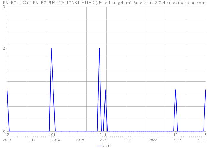 PARRY-LLOYD PARRY PUBLICATIONS LIMITED (United Kingdom) Page visits 2024 