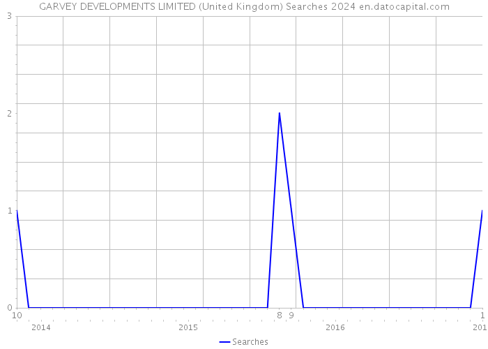 GARVEY DEVELOPMENTS LIMITED (United Kingdom) Searches 2024 