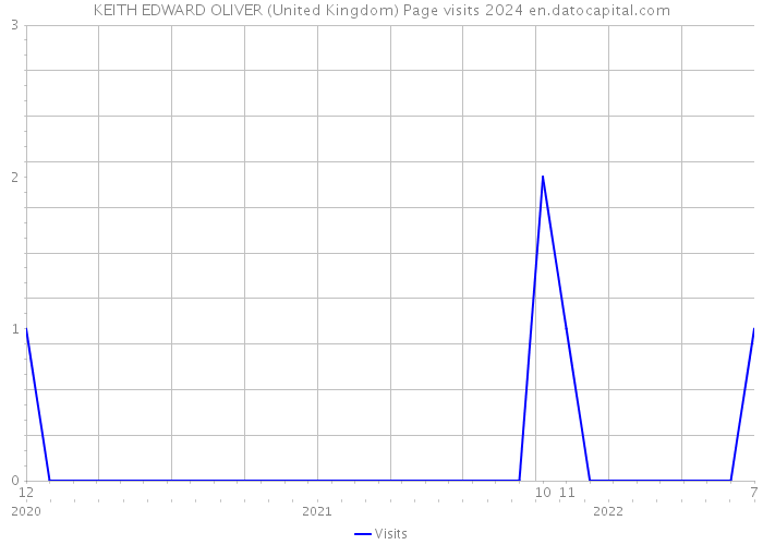 KEITH EDWARD OLIVER (United Kingdom) Page visits 2024 