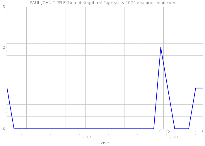 PAUL JOHN TIPPLE (United Kingdom) Page visits 2024 