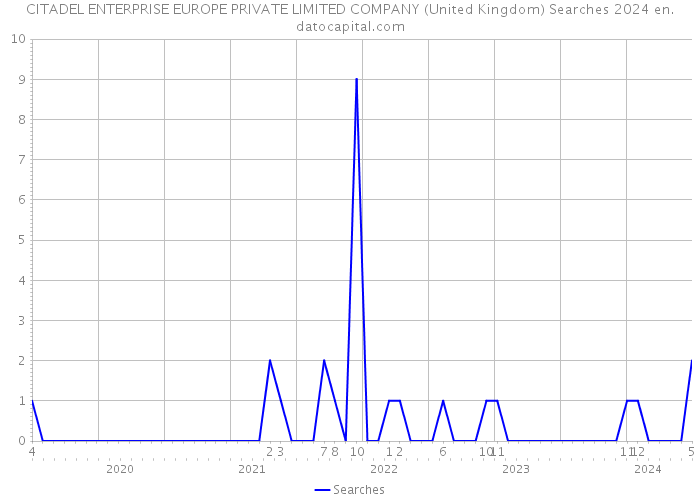 CITADEL ENTERPRISE EUROPE PRIVATE LIMITED COMPANY (United Kingdom) Searches 2024 