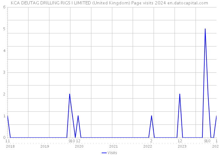 KCA DEUTAG DRILLING RIGS I LIMITED (United Kingdom) Page visits 2024 