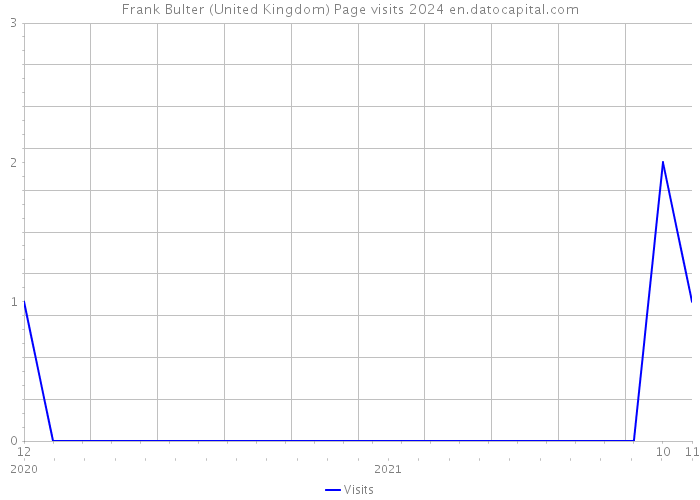 Frank Bulter (United Kingdom) Page visits 2024 