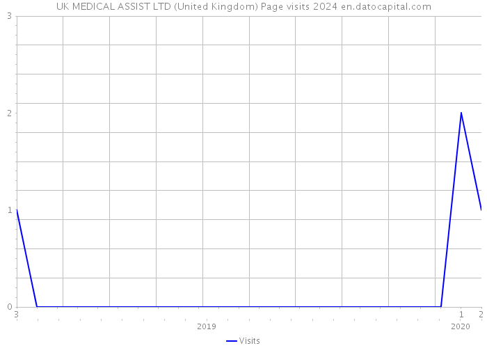 UK MEDICAL ASSIST LTD (United Kingdom) Page visits 2024 