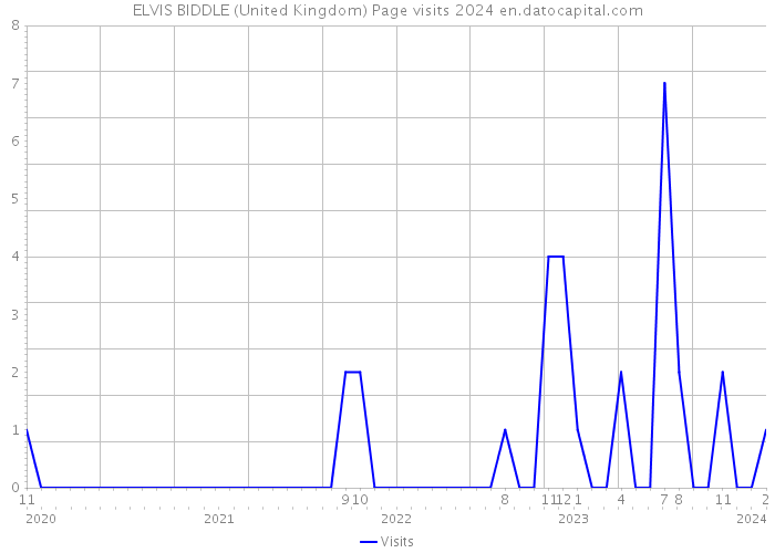 ELVIS BIDDLE (United Kingdom) Page visits 2024 