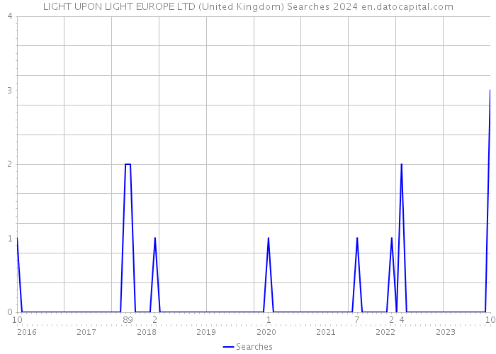 LIGHT UPON LIGHT EUROPE LTD (United Kingdom) Searches 2024 