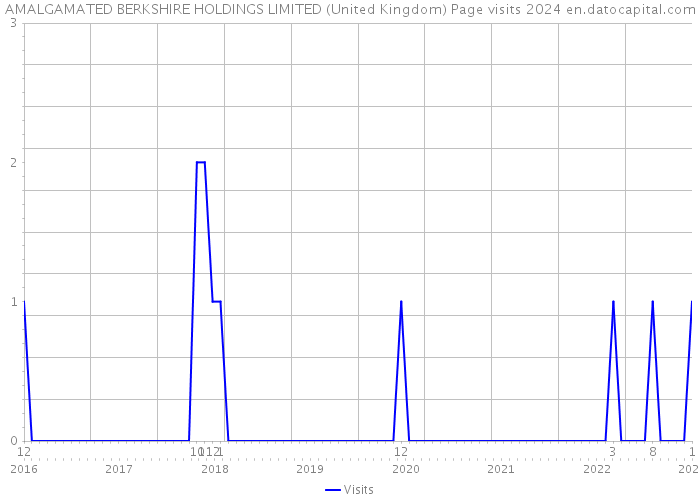 AMALGAMATED BERKSHIRE HOLDINGS LIMITED (United Kingdom) Page visits 2024 