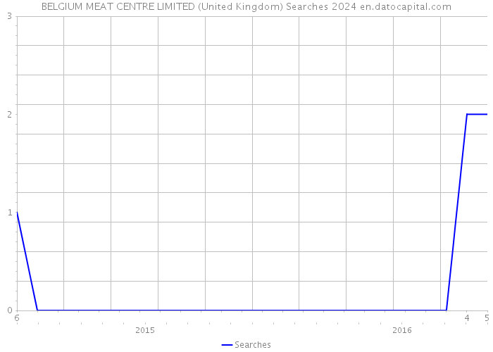 BELGIUM MEAT CENTRE LIMITED (United Kingdom) Searches 2024 