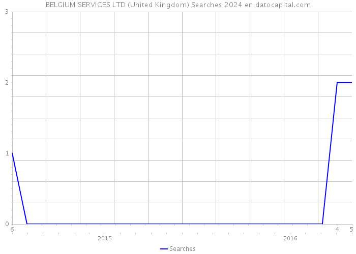 BELGIUM SERVICES LTD (United Kingdom) Searches 2024 