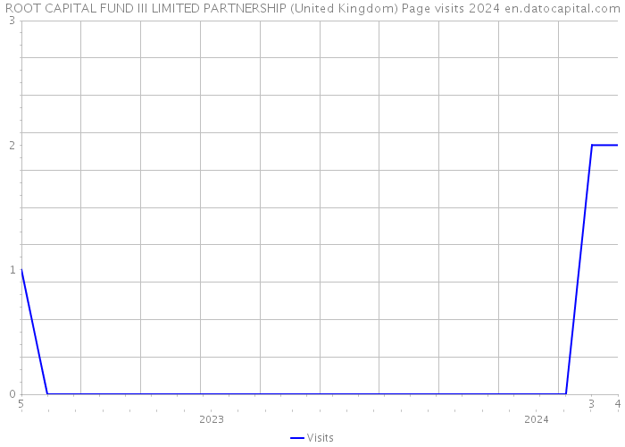 ROOT CAPITAL FUND III LIMITED PARTNERSHIP (United Kingdom) Page visits 2024 