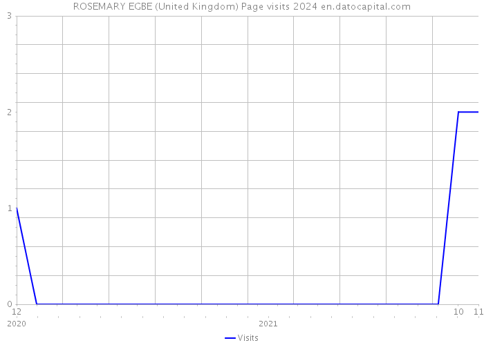 ROSEMARY EGBE (United Kingdom) Page visits 2024 