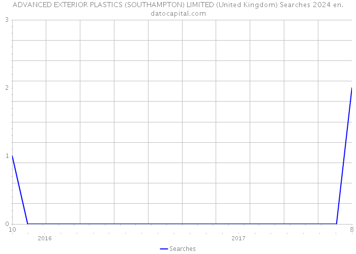 ADVANCED EXTERIOR PLASTICS (SOUTHAMPTON) LIMITED (United Kingdom) Searches 2024 