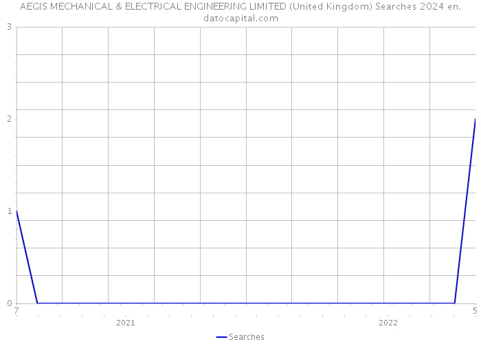 AEGIS MECHANICAL & ELECTRICAL ENGINEERING LIMITED (United Kingdom) Searches 2024 