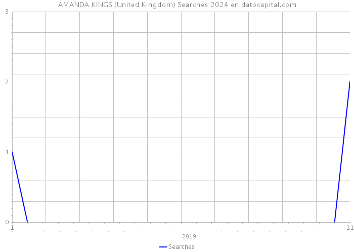 AMANDA KINGS (United Kingdom) Searches 2024 