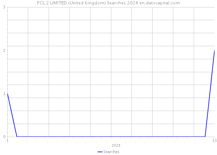 FCL 2 LIMITED (United Kingdom) Searches 2024 