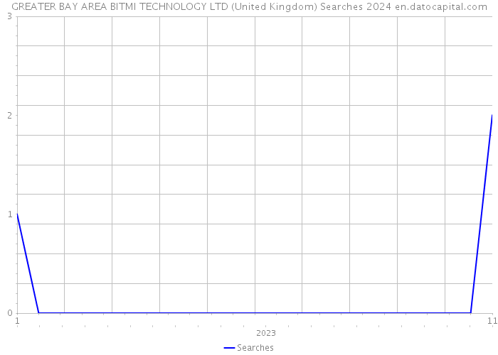 GREATER BAY AREA BITMI TECHNOLOGY LTD (United Kingdom) Searches 2024 